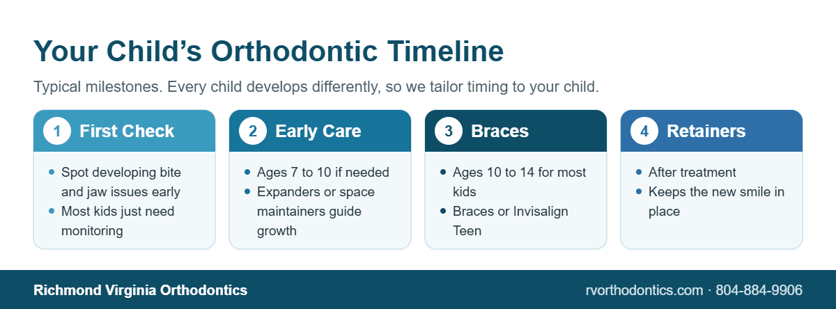 Infographic timeline of a child’s orthodontic care from the first check at age 7 through early treatment, braces and retainers