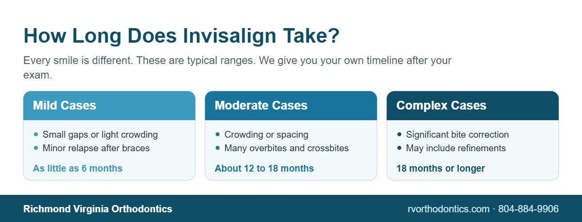 Infographic of typical Invisalign treatment times for mild, moderate and complex cases