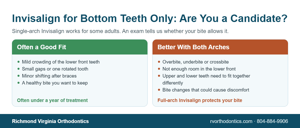 Infographic comparing good candidates for Invisalign on bottom teeth only with cases that need both arches treated