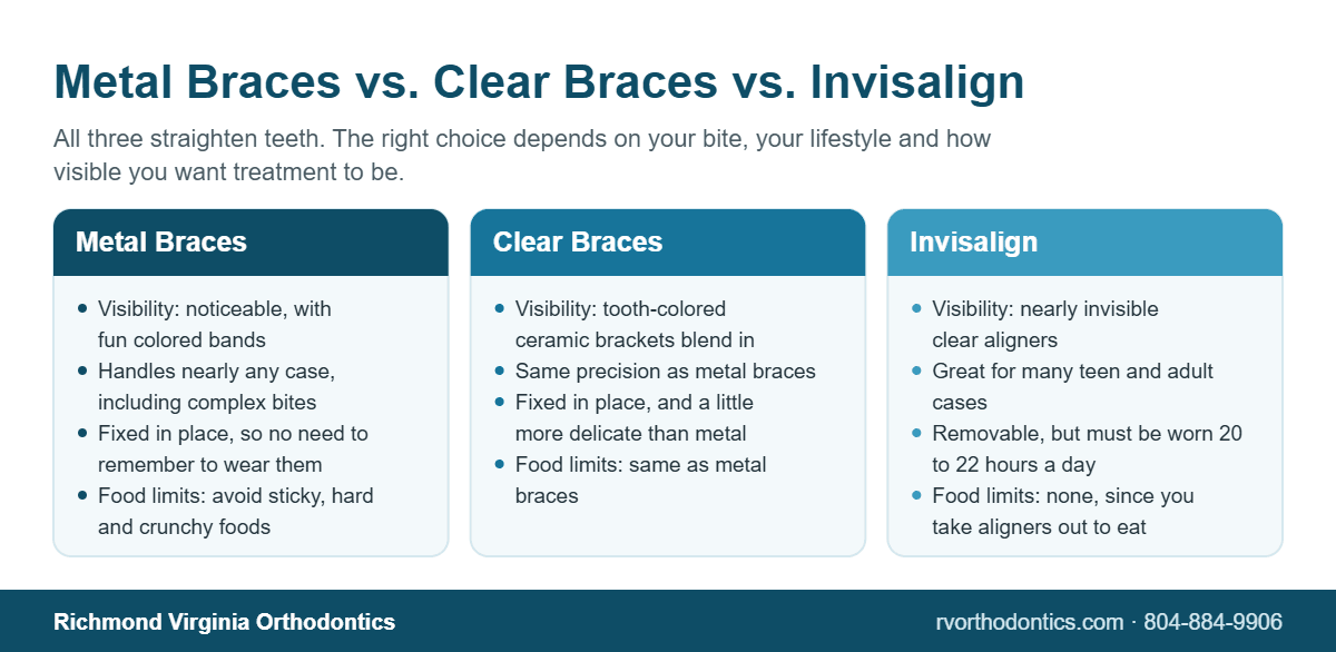 Braces Richmond VA 1 Comparison infographic of metal braces, clear ceramic braces and Invisalign aligners at Richmond Virginia Orthodontics