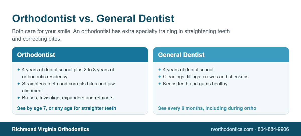 Infographic comparing an orthodontist and a general dentist for Short Pump patients